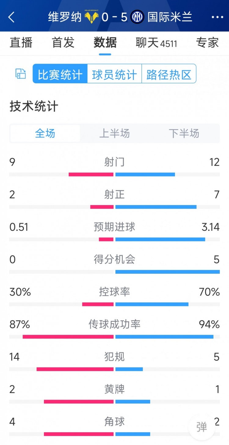 半場(chǎng)收手，國(guó)米5-0維羅納全場(chǎng)數(shù)據(jù)：射門12-9，射正7-2