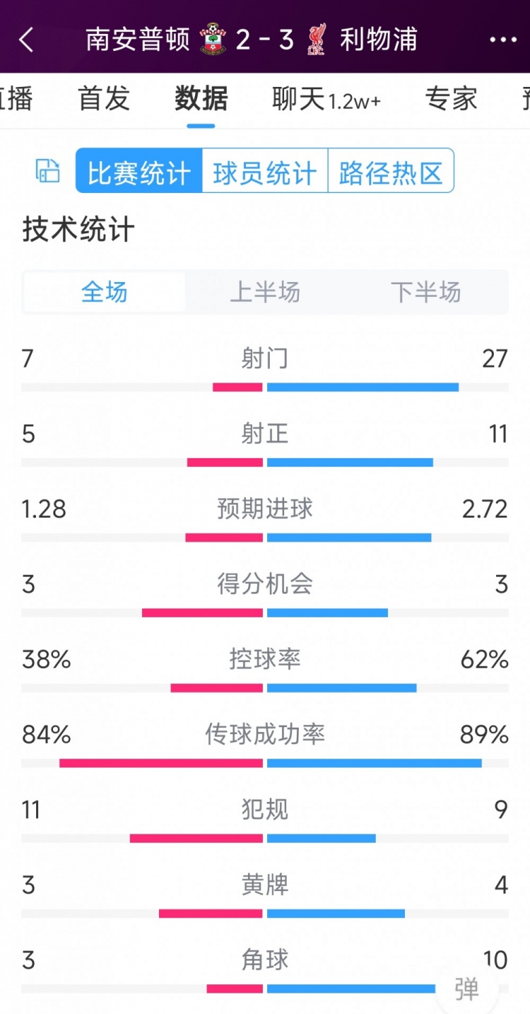 有驚無險(xiǎn)！利物浦3-2南安普頓全場數(shù)據(jù)：射門27-7，射正11-5