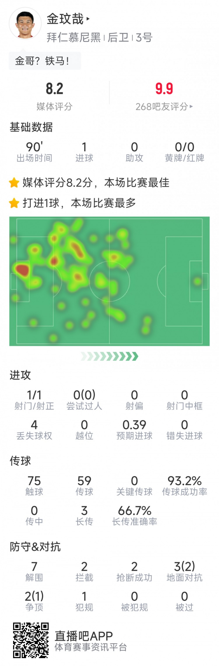 當選全場最佳！金玟哉本場數(shù)據(jù)：打進唯一進球，7解圍&2搶斷