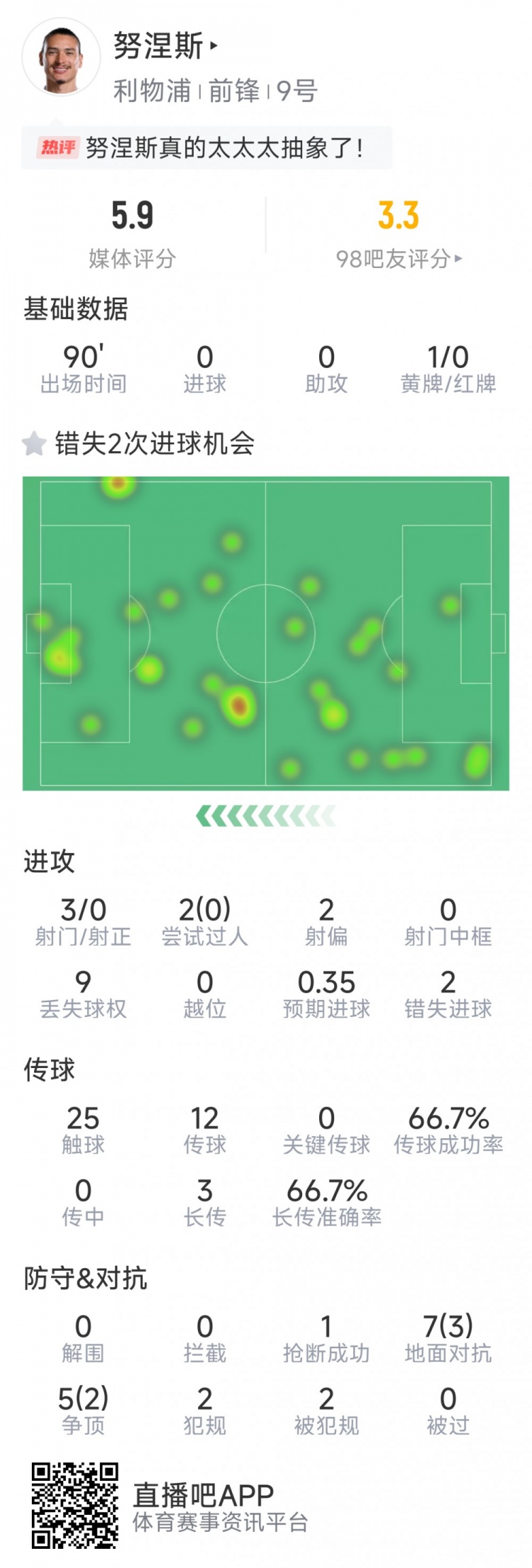 努涅斯本場數據：3射0正，2次錯失良機，評分5.9分全場最低