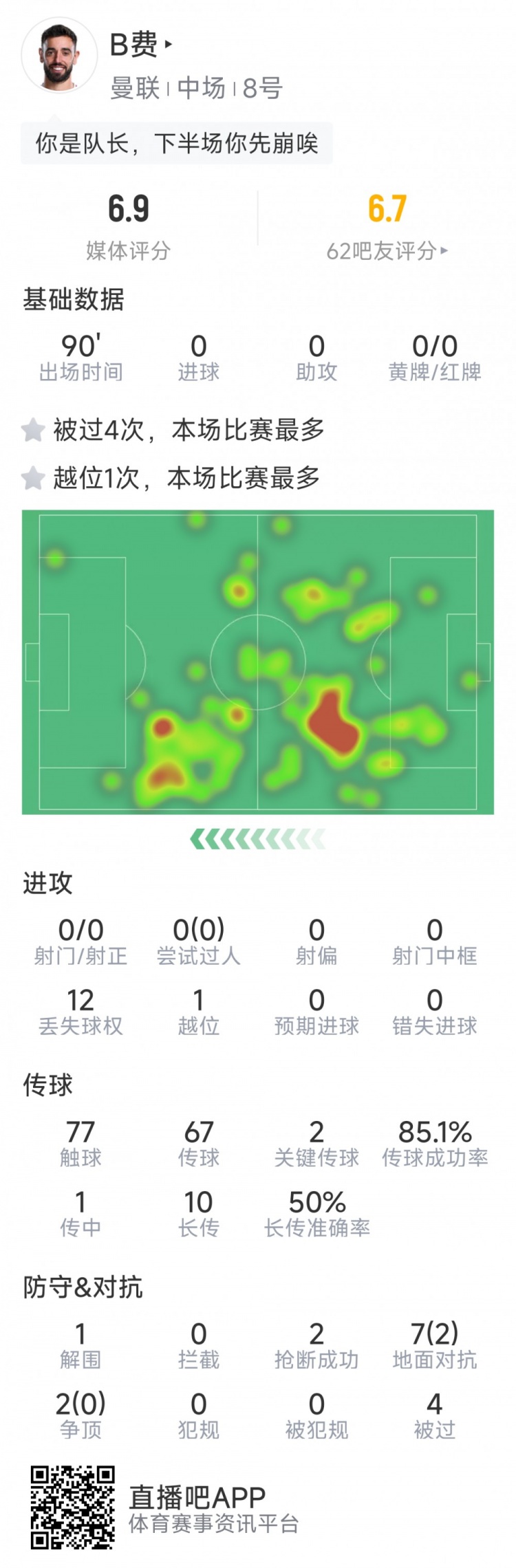 B費本場數(shù)據(jù)：0射門，2次關(guān)鍵傳球，2次搶斷，4次被過