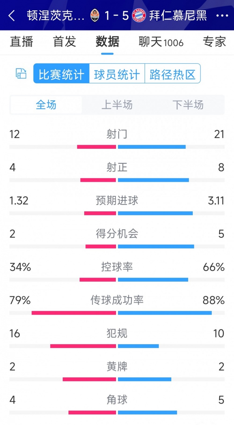 拜仁5-1頓涅茨克礦工全場(chǎng)數(shù)據(jù)：射門21-12，射正8-4